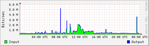 Network Activity
