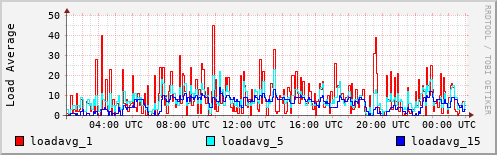 Load Average