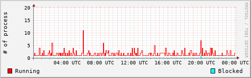 System Loads