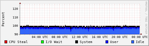 CPU Usage