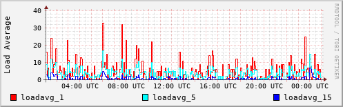 Load Average
