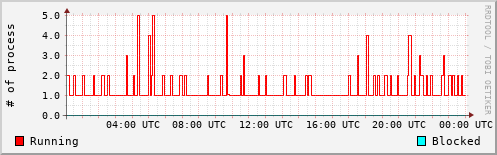 System Loads
