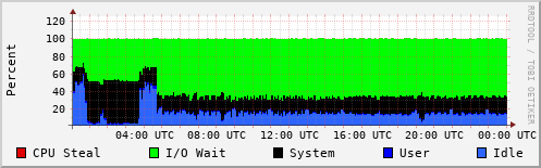 CPU Usage