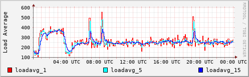 Load Average
