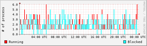 System Loads