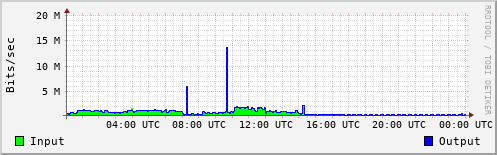 Network Activity