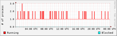 System Loads