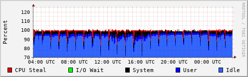 CPU Usage
