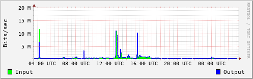 Network Activity