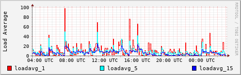 Load Average