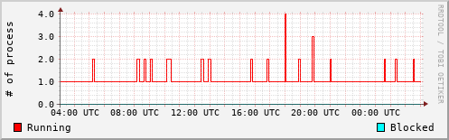 System Loads