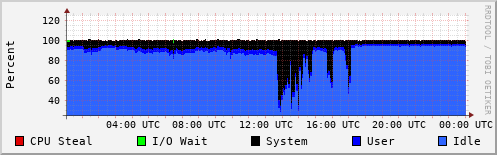 CPU Usage