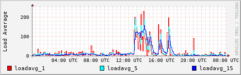 Load Average