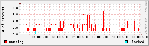 System Loads