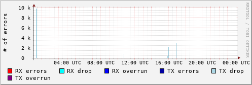 Network Errors