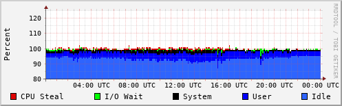 CPU Usage