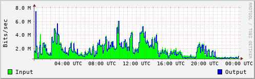 Network Activity