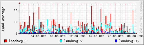 Load Average