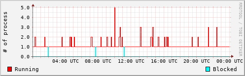 System Loads