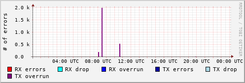 Network Errors