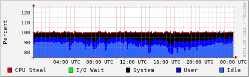 CPU Usage