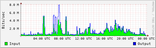 Network Activity