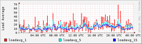 Load Average