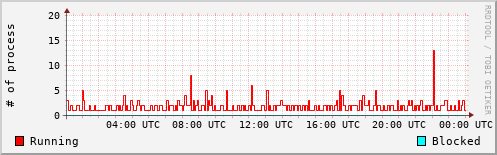 System Loads
