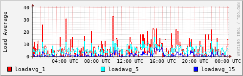 Load Average