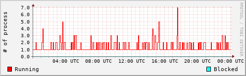 System Loads