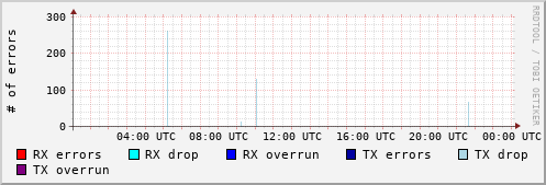 Network Errors
