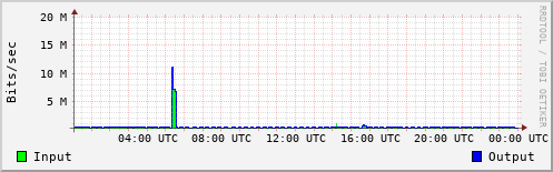 Network Activity