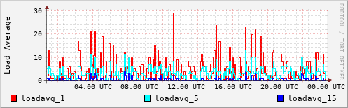 Load Average