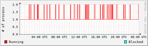 System Loads