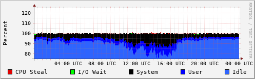 CPU Usage