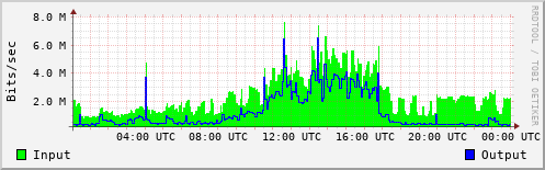 Network Activity