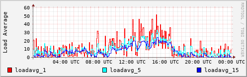 Load Average