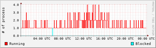 System Loads