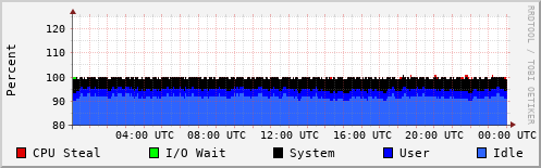 CPU Usage