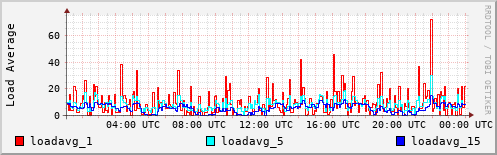 Load Average