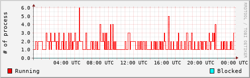System Loads