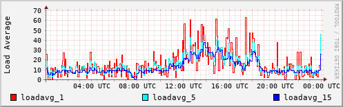 Load Average