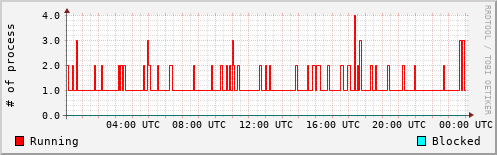 System Loads