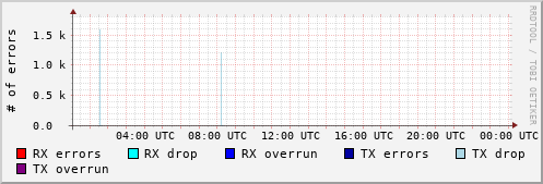 Network Errors