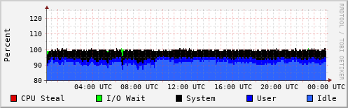 CPU Usage