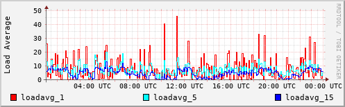 Load Average
