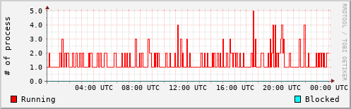 System Loads