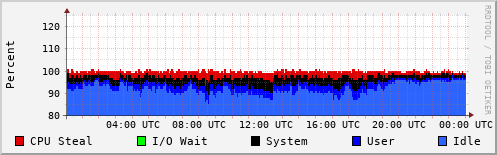 CPU Usage