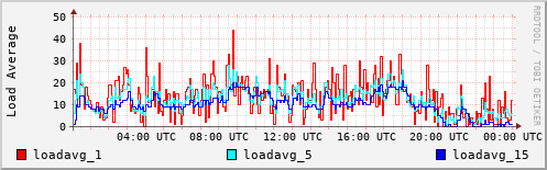 Load Average