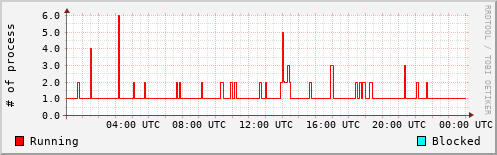 System Loads